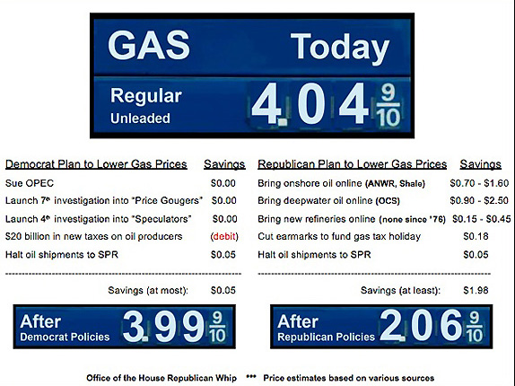 Gas price chart