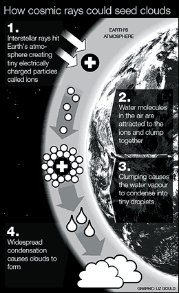 Graphic: how cosmic rays cause global cooling