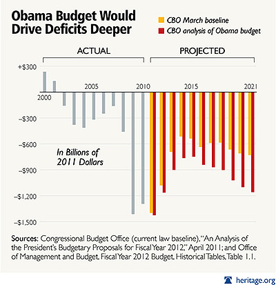 United States budget deficits