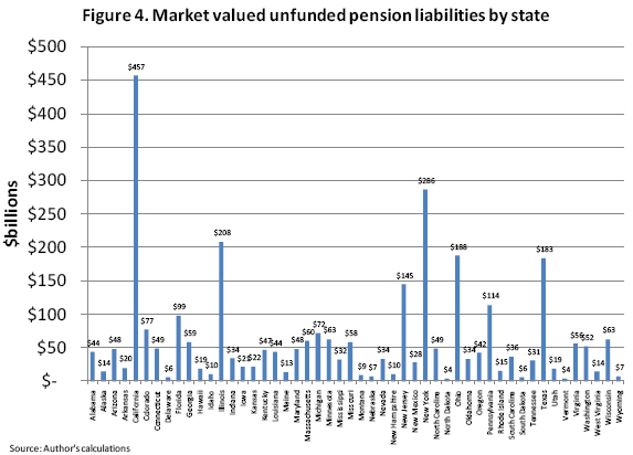 Unfunded public pension liabilities by state