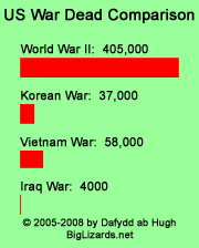 War Dead Comparison
