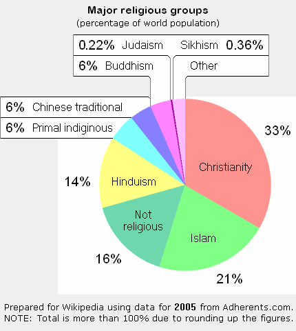 World Religions By Population